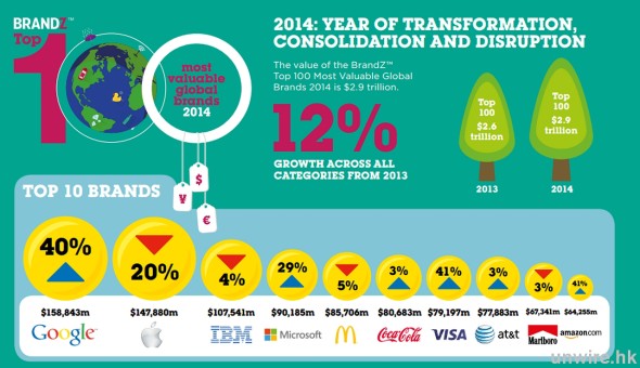 年增 40%！Google 超越 Apple 成為最有價值品牌  國內騰訊亦有爆炸性增長
