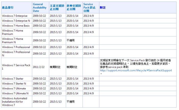 Win7 用家噩耗！ 微軟對 Windows 7 主要支援明年 1 月終止