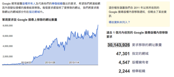 Google 每天接到 1 百萬個盜版下載連結移除請求