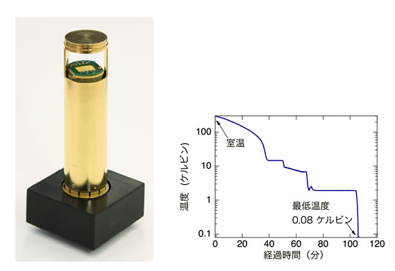 日本東北大學開發「絕對零度」雪櫃