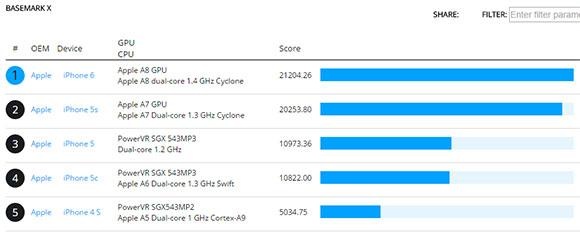 Benchmark 出爐！iPhone 6 A8 處理器效能遠低預期？