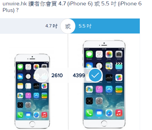 unwire.hk 讀者們還是愛 iPhone 6 Plus 多一點