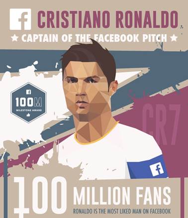 一億個「讚」！C朗成 Facebook 上最受歡迎的男人