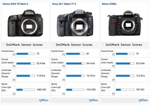 DxOMark 測試 Canon EOS 7D Mk.II，表現失望