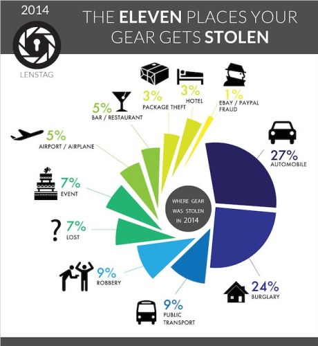 Lenstag 統計相機器材盜竊數字，「最受歡迎」相機是 5D Mk.III