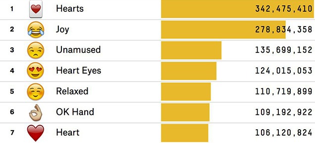 最受 Twitter 用戶歡迎 Emoji 排名  心心最受歡迎