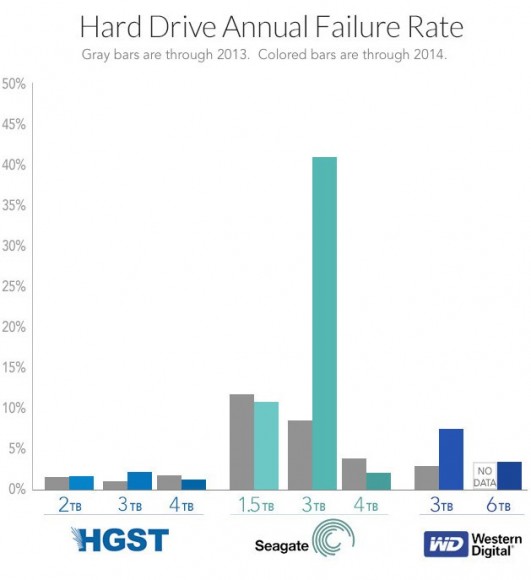 爆大鑊 ! Seagate 2014 年硬碟 「壞死」率可高達 43.1%