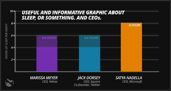香港人葡萄嗎？微軟 CEO 每晚安睡 8 小時