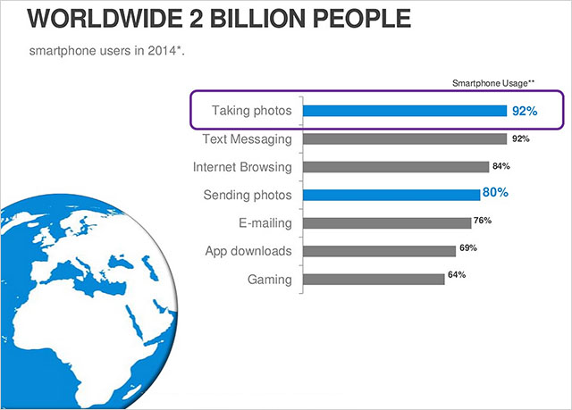 智能手機最重要功能是…相機！
