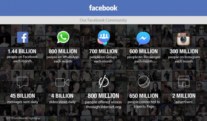 Facebook Video 強勢崛起，威脅 YouTube 地位