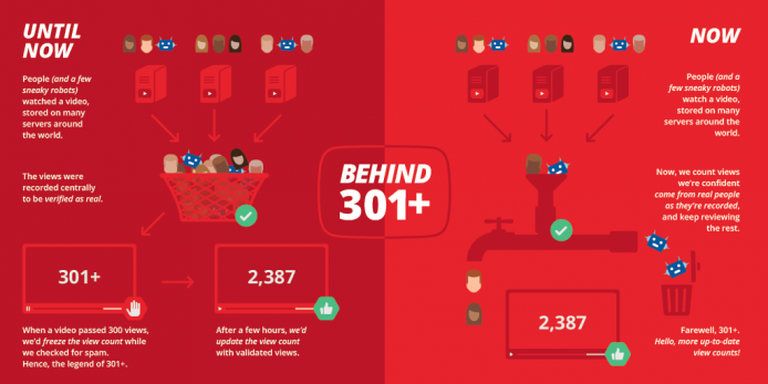 再見 301+！YouTube 終醒覺除去奇怪瀏覽人次