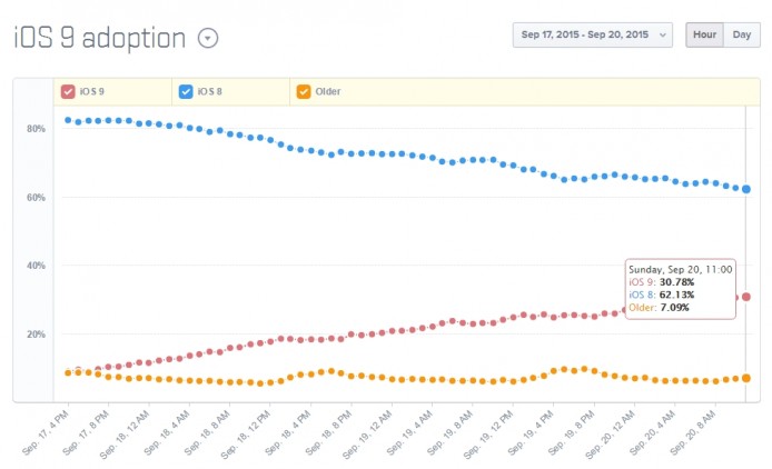5 日使用率逾 30%！iOS 9 走勢強勁