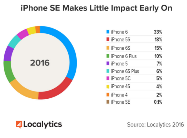 iPhone SE 真係熱賣？調查發現首週佔有率只有整體 iPhone 0.1%