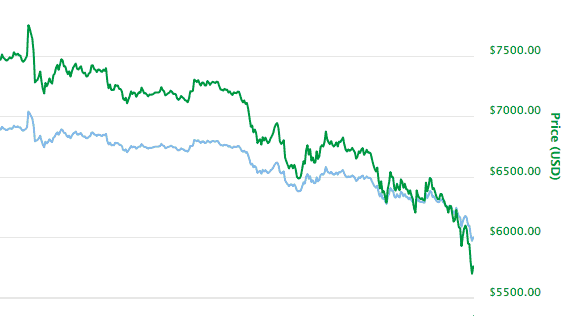 Bitcoin 比特幣投資者轉會 Bitcoin Cash？ 從7750歷史高位跌破5700