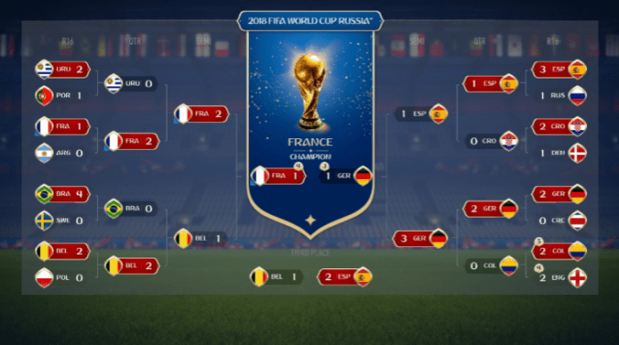 以《FIFA 18》預測賽果   法國擊敗德國將奪世界盃