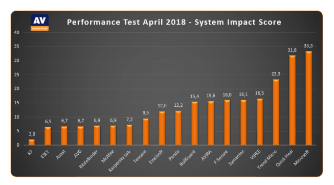 防毒軟件拖慢電腦？組織測試結果：Windows Defender 最大食