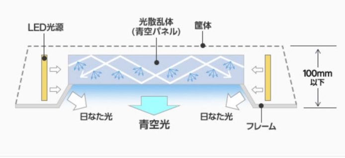 【有片睇】三菱模擬藍天Misola實物登場　減少空間封閉感、隨時間調整光暗