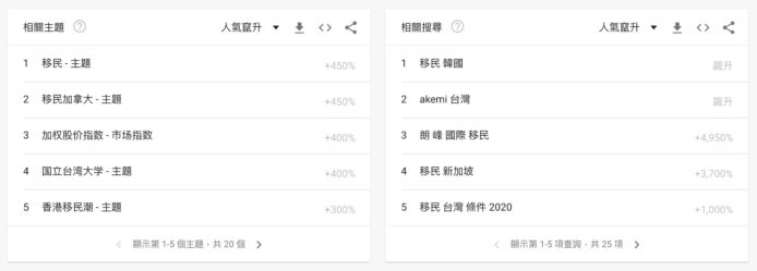 國安法消息影響   Google「移民」「台灣」搜尋量暴增 4 倍