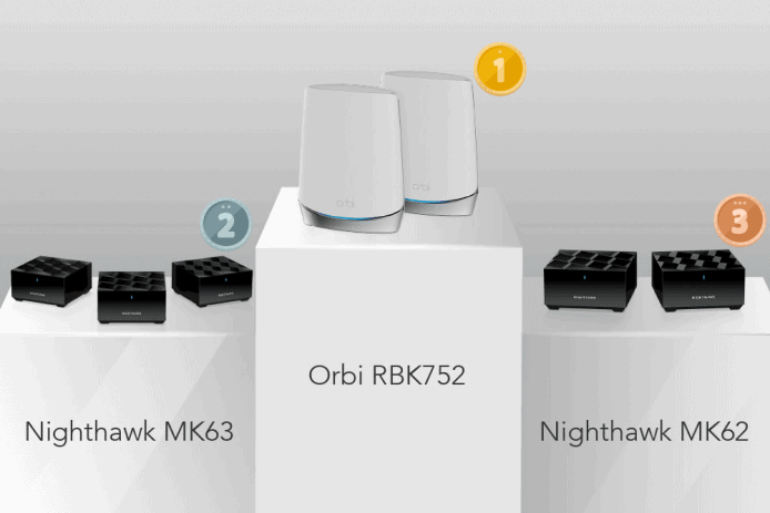 NETGEAR包攬年度最佳Mesh WiFi三甲 五月優惠價減$500入手