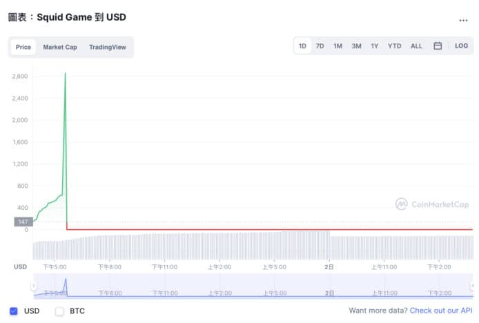 魷魚遊戲同名加密幣暴升 700 倍    雪崩式暴跌99.9%涉惡意操縱