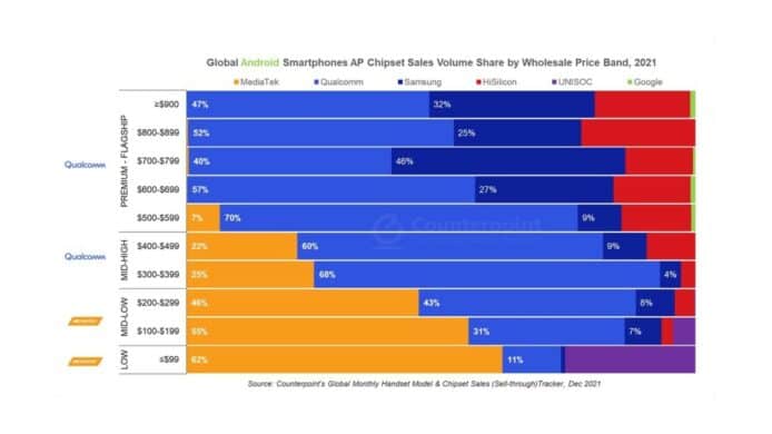 Android 手機處理器市佔率   Qualcomm 雄霸中高階市場