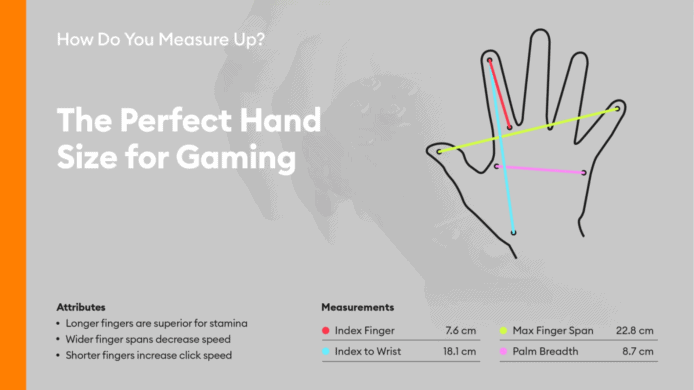 調查：食指長 7.6 cm 最適合打遊戲　手部較大或較小所合適的遊戲種類大不同
