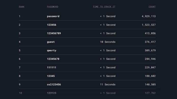 2022 年度最弱密碼   「password」繼續蟬聯