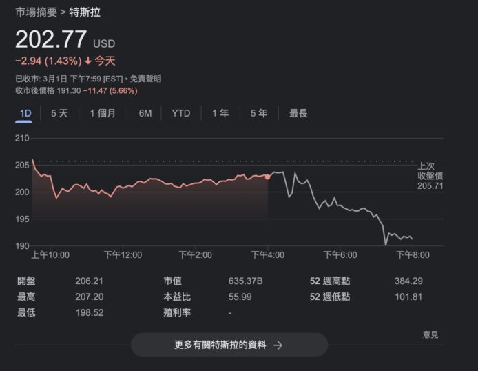 【Tesla 投資者日】未提任何新電動車    股價最多跌 5%