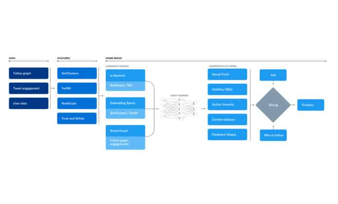Twitter 於 GitHub 開源推薦算法　Elon Musk 之前曾承諾公開