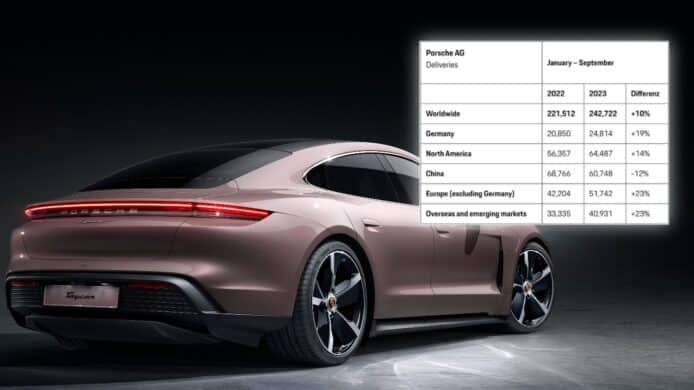 保時捷銷量全球上升   唯獨中國市場下跌