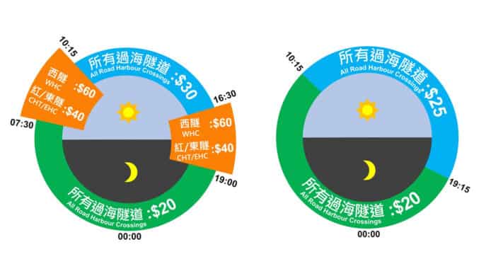三隧將採分時段收費措施　過渡時段收費每分鐘變化