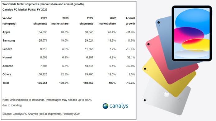 2023 平板出貨量, iPad 10