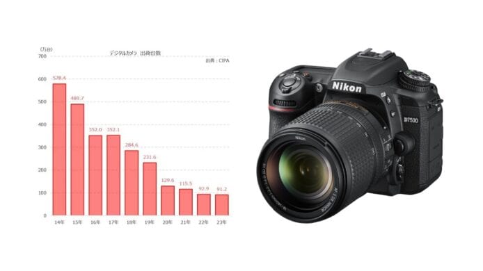 數碼相機出貨量持續下跌