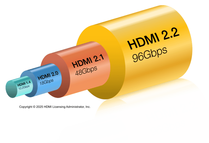 HDMI 2.2規格正式發布：頻寬提升至96Gbps 支援16K