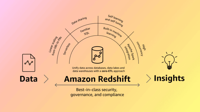 Amazon Redshift 零 ETL 整合新增記錄模式  企業分析記錄數據更簡便