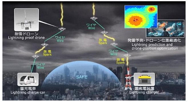 NTT 成功開發「空中避雷針」無人機  成功誘導雷電到指定位置