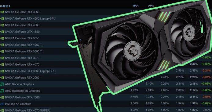 Steam 公佈 100 大顯示卡 RTX 3060 居首   NVIDIA 顯示卡佔領 74% 碾壓其他顯示卡廠