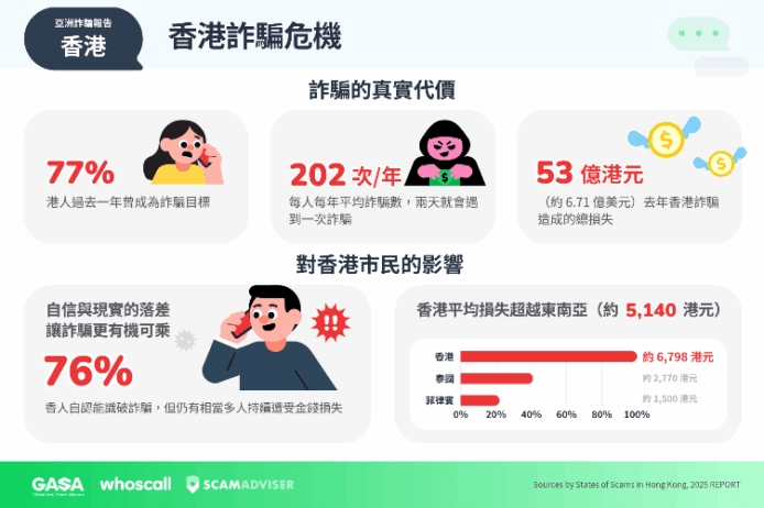 香港詐騙年損失 53 億元 每位受害人平均損失近 7,000 元