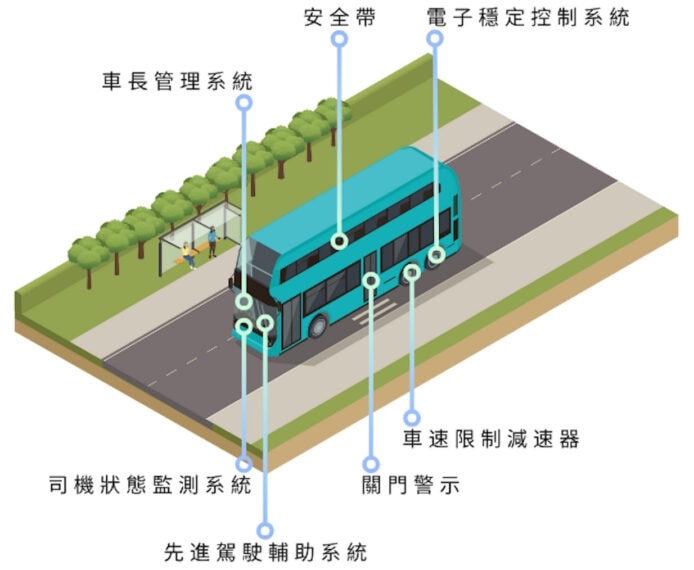 政府 5 億元資助   為雙層巴士添置安全設備   包括減速器, 安全帶, 司機監測等 7 個項目