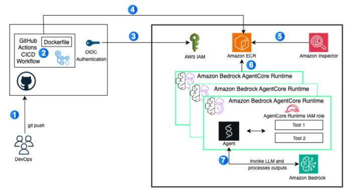使用 GitHub Actions 在 Amazon Bedrock AgentCore 部署 AI Agents