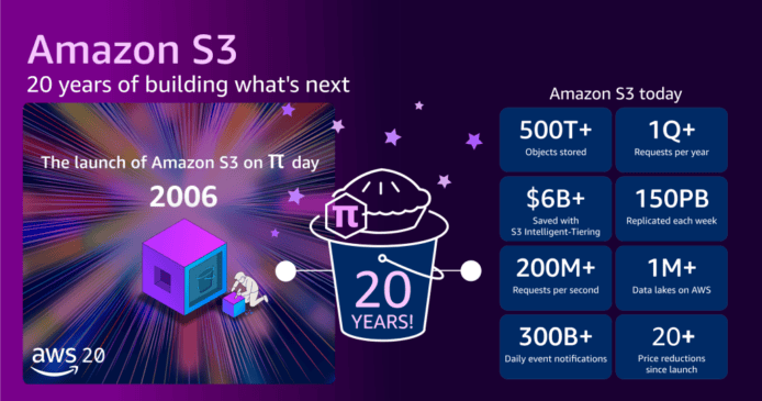 20 年 Amazon S3　由雲端儲存先驅到 AI 時代數據基石