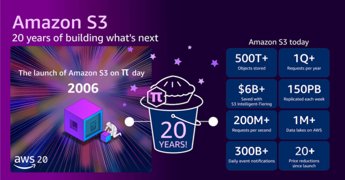 20 年前悄悄上線　Amazon S3 如何由「網絡儲存」變成 AI 時代地基